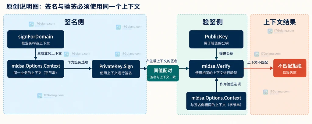 ML-DSA Context 在签名端与验签端保持同值并在错误上下文下拒绝的静态关系图