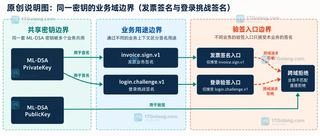 Go crypto/mldsa Options.Context 怎样区分不同业务签名
