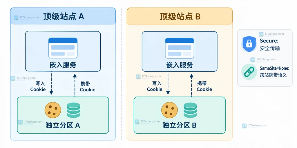 分区 Cookie 在顶级站点和嵌入服务之间的请求边界说明图