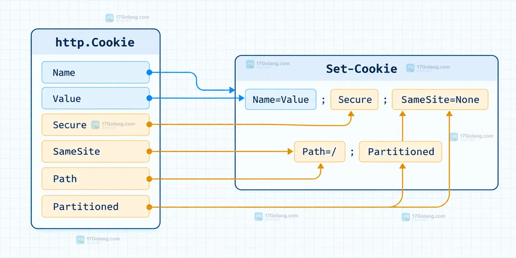 Go Cookie 字段到 Set-Cookie 属性的静态关系说明图