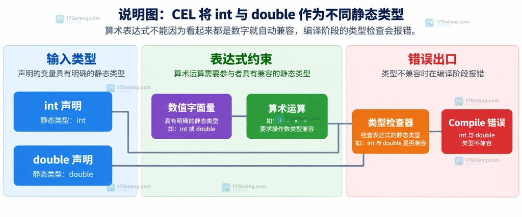 CEL int、double、算术运算与 Compile 类型检查之间的关系说明图