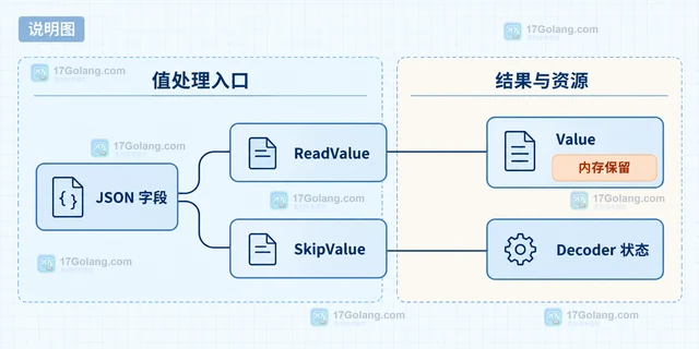 Go jsontext Decoder SkipValue 怎样跳过大字段而不保留完整内容