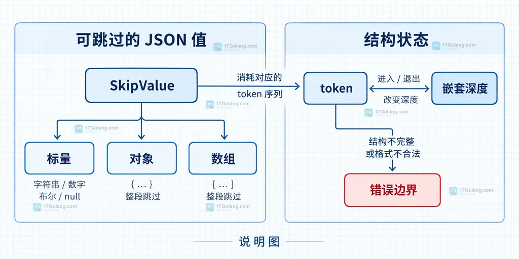 SkipValue 处理标量、对象和数组并回到同一解码深度的结构说明图