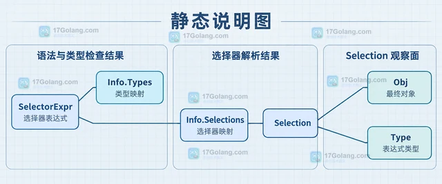 Go go/types.Info.Selections 怎样找到嵌入字段的真实对象
