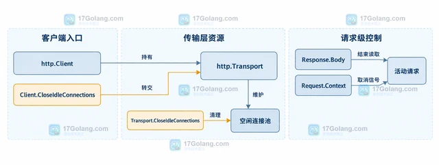 Go Transport.CloseIdleConnections 清理空闲连接的使用边界