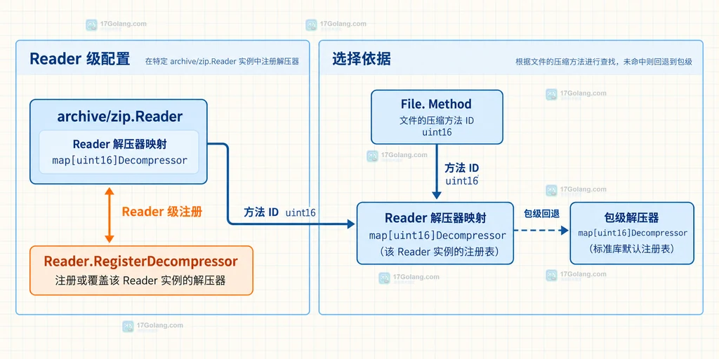 archive/zip Reader 级 RegisterDecompressor、方法 ID、File.Method 与包级解压器的静态关系说明图