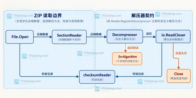 Go archive/zip Reader.RegisterDecompressor 怎样支持自定义压缩方法