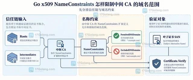 Go x509 NameConstraints 怎样限制中间 CA 的域名范围