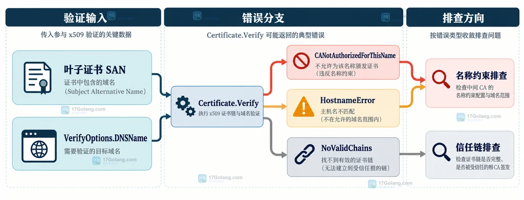 Go x509 Certificate.Verify 对照叶子证书 SAN、DNSName 与三类错误分支的静态边界说明图