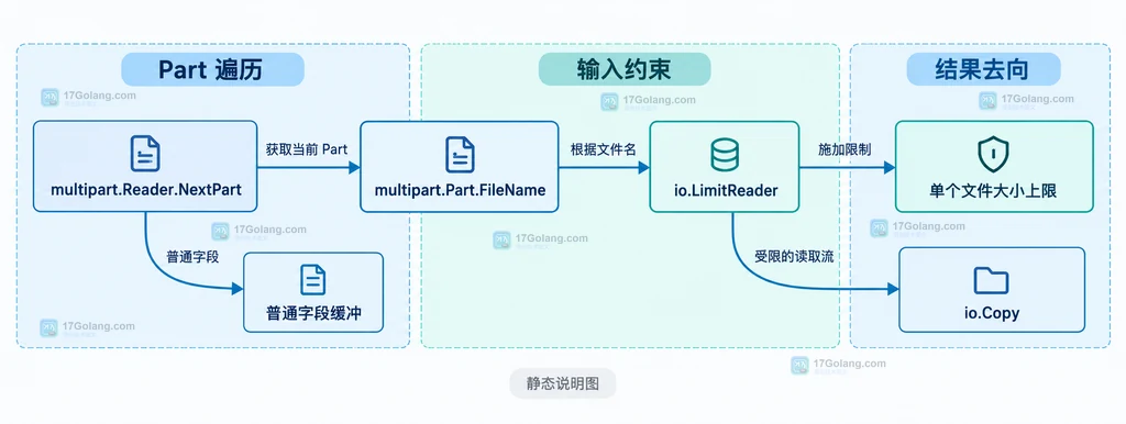 NextPart、FileName、LimitReader 与单文件上限之间静态关系的结构说明图