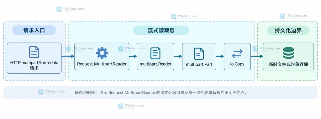 HTTP multipart 请求经由 Request.MultipartReader 分成 Part 并复制到目标流的静态结构说明图