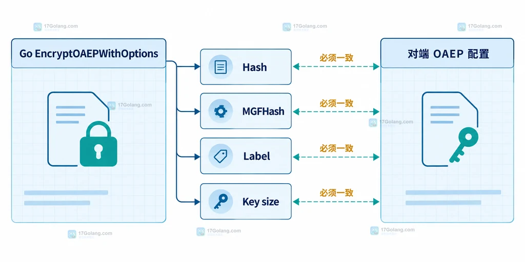 RSA-OAEP 明文、公钥、EncryptOAEPWithOptions、密文与 Go 或对端 Decrypt 的参数一致性关系说明图