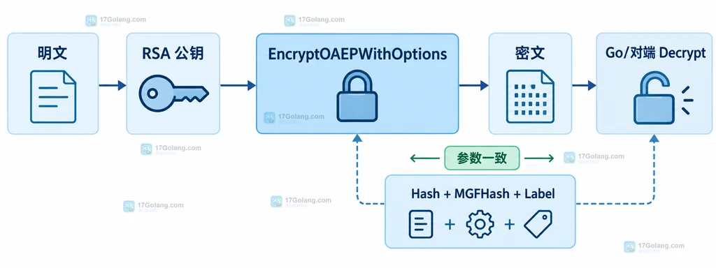 Go EncryptOAEPWithOptions 与对端 OAEP 配置对齐 Hash、MGFHash、Label 和 Key size 的参数契约说明图