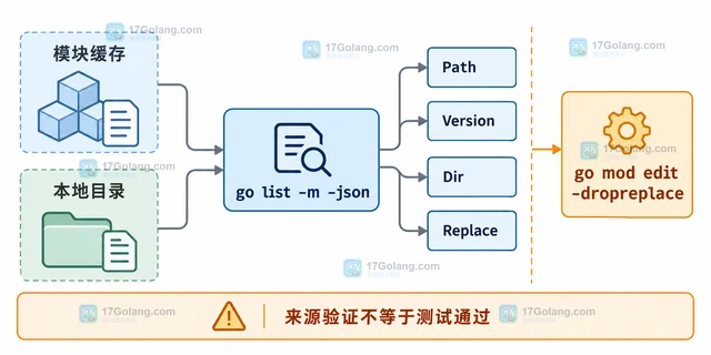 Go mod edit -replace 临时切换本地模块依赖的处理方案