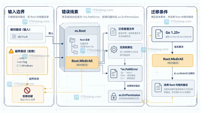 Go os.Root MkdirAll 怎样在受限目录创建多级目录