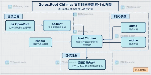 Go os.Root Chtimes 文件时间更新有什么限制