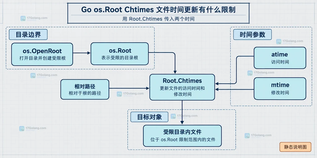 Root.Chtimes 的零值时间、文件系统精度、PathError、权限错误、路径越界和平台实现关系图