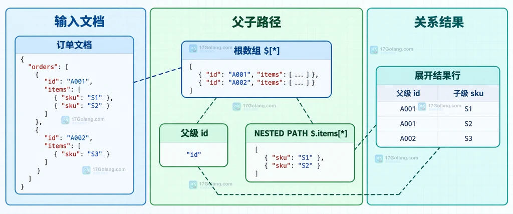 订单文档根数组父级字段和 NESTED PATH 展开结果行的静态关系图