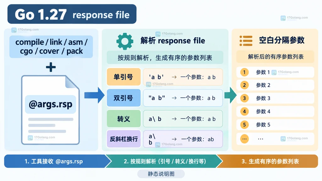 Go 1.27 response file 从参数文件到六个底层工具的静态关系图
