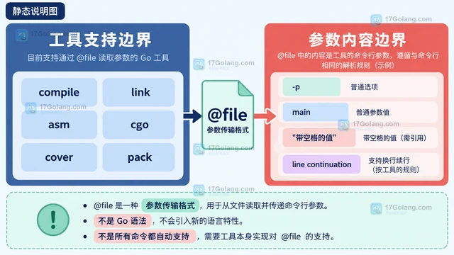 Go 1.27 response file 怎样理解工具链参数