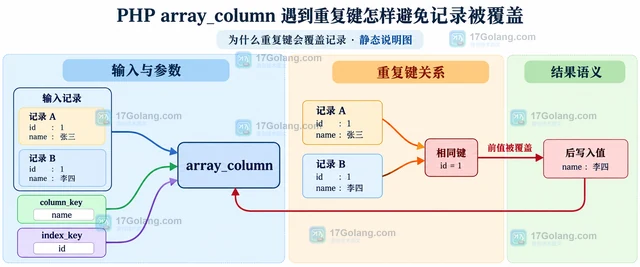 PHP array_column 遇到重复键怎样避免记录被覆盖