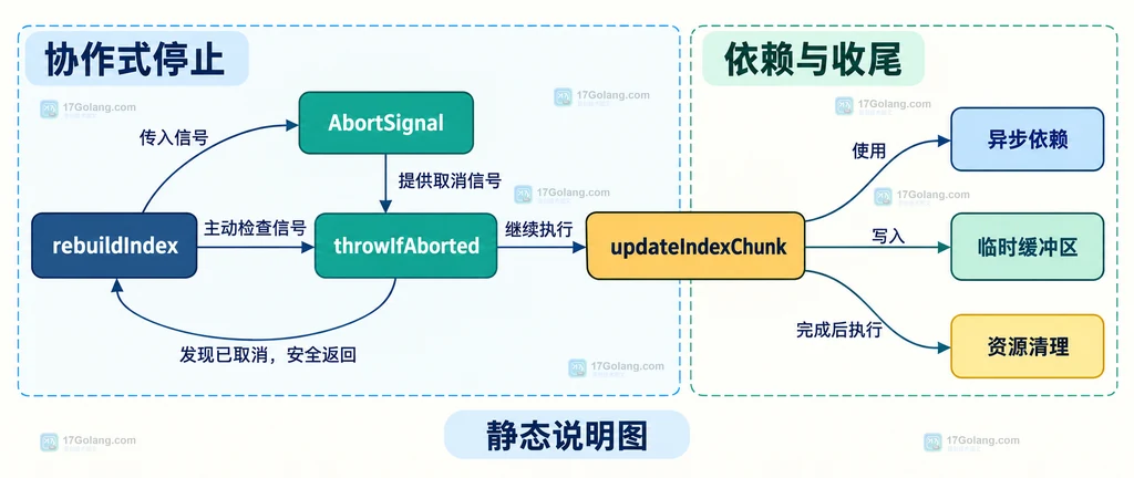 scheduler.postTask 回调、signal.throwIfAborted 和底层异步依赖的协作式停止关系图