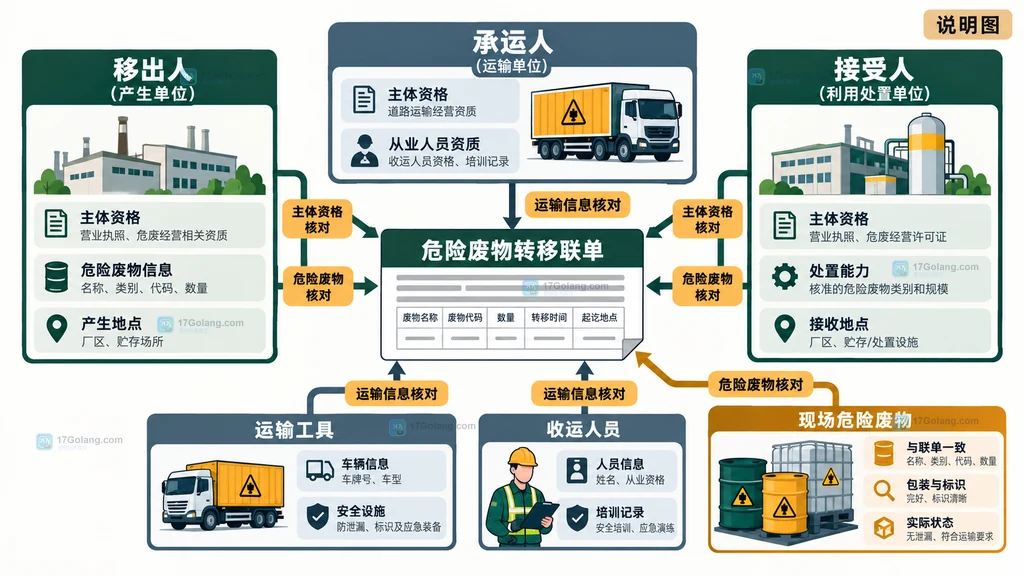 危险废物装载前核对说明图,展示联单字段识别标志包装状态和资质证件汇入一致或暂停结果