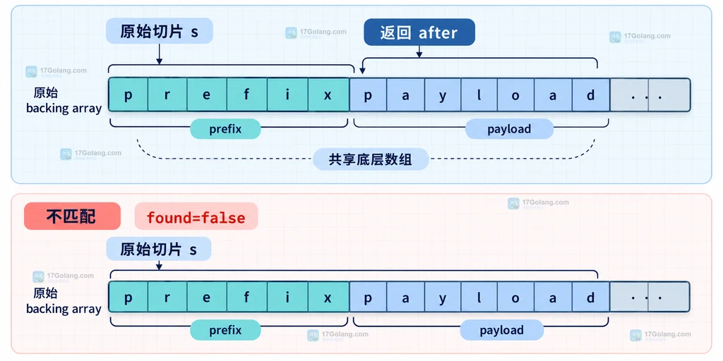 bytes.CutPrefix 返回 after 与原始 backing array 共享关系的静态说明图