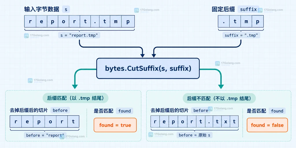 Go bytes.CutSuffix 输入字节数据、固定后缀与 before found 返回值的关系说明图