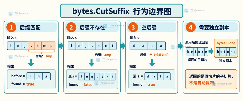 Go bytes.CutSuffix 匹配、未匹配、空后缀与 bytes.Clone 复制边界说明图