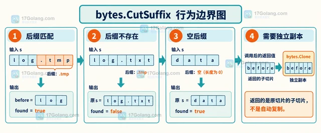 Go bytes.CutSuffix 怎样处理带后缀的字节数据