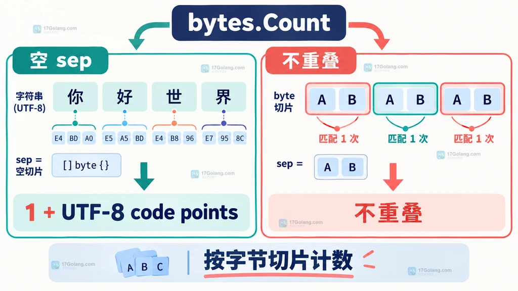 bytes.Count 空分隔片、UTF-8 码点和不重叠规则的静态关系图