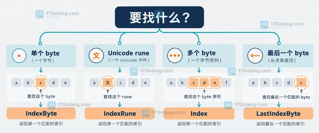 Go bytes.IndexByte 怎样查找单字节分隔符