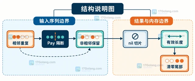 Go slices.CompactFunc 怎样按业务规则去除相邻重复项