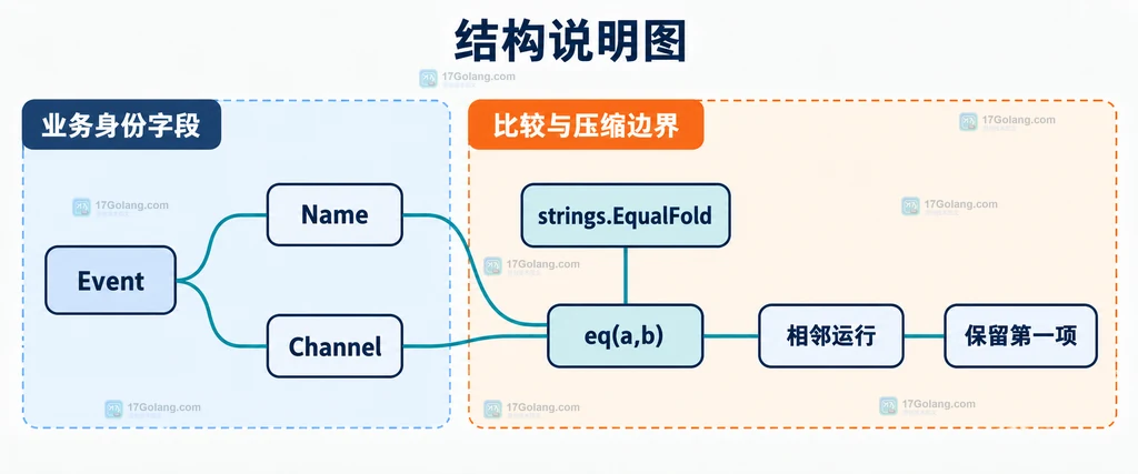 slices.CompactFunc 比较函数、相邻事件和保留首项关系的静态结构说明图