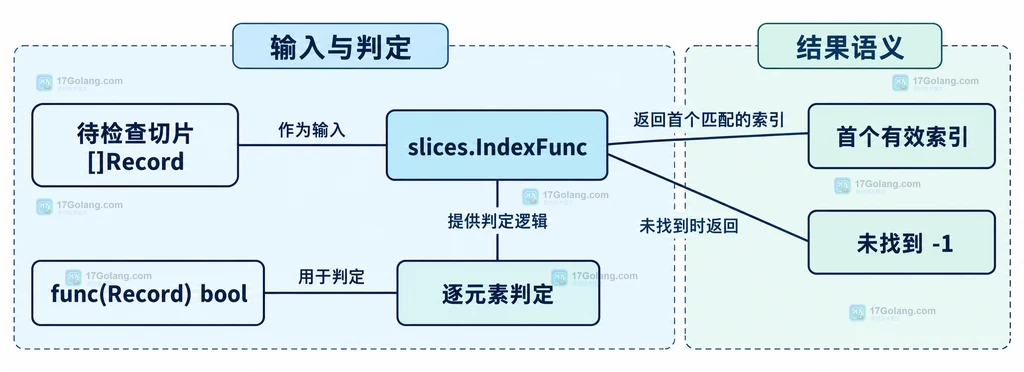 Go slices.IndexFunc 连接待检查切片、谓词函数、逐元素判定和索引结果的静态结构图