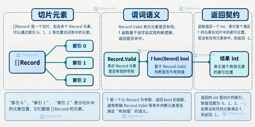 Go slices.IndexFunc 中切片元素、Record.Valid 谓词与 int 索引返回契约的静态关系图