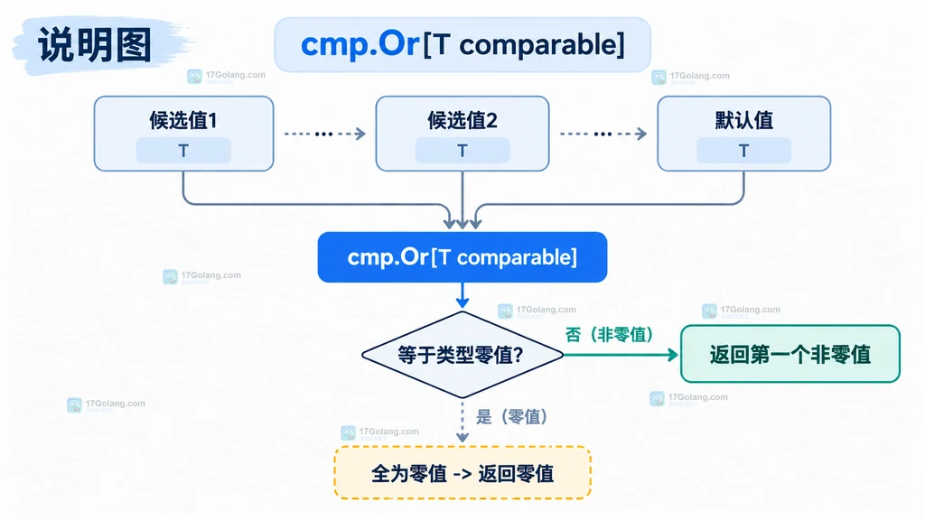 Go cmp.Or 按参数顺序比较候选值与类型零值并返回第一个非零值的说明图