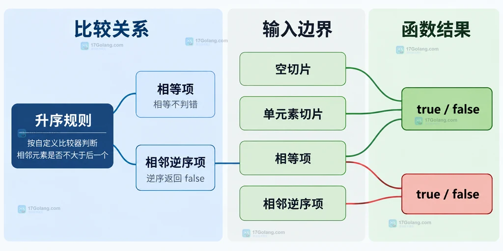 升序规则、相等项、逆序相邻项、空切片和单元素切片的边界关系说明图