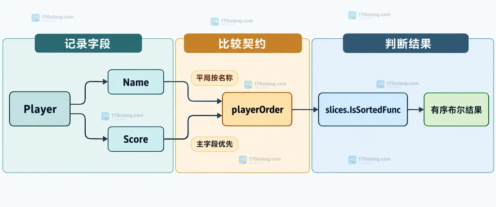 Player 记录、playerOrder 比较器和 slices.IsSortedFunc 布尔结果之间的静态关系说明图