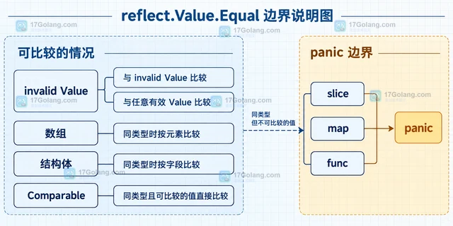 Go reflect.Value.Equal 怎样比较两个反射值