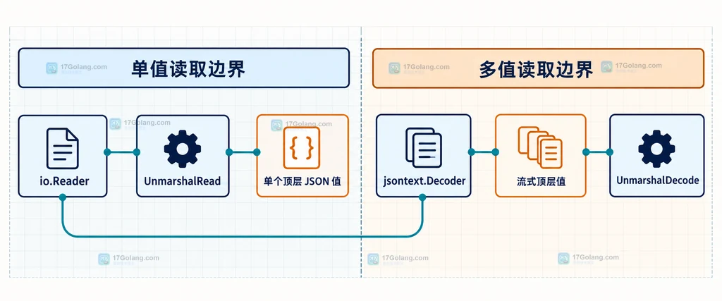 io.Reader 分别进入 UnmarshalRead 单值边界和 jsontext.Decoder 多值边界的静态关系图