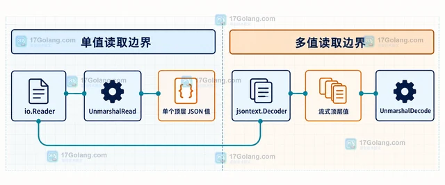 Go encoding/json/v2 怎样从 Reader 解码多个值