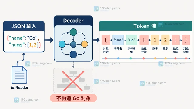 Go jsontext 怎样读取 JSON token 而不先构造对象