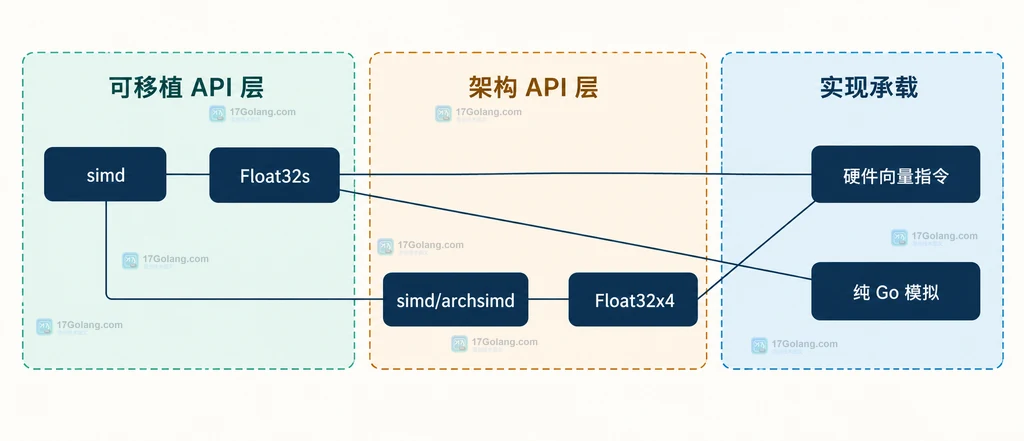 simd.Float32s 通过 ToArch 和 Float32sFromArch 与 archsimd.Float32x4 连接的静态关系图