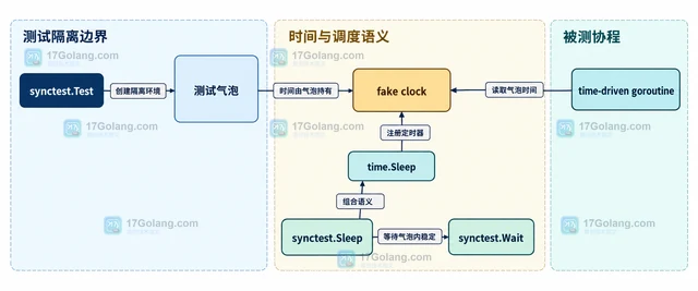 Go testing/synctest.Sleep 怎样测试时间驱动代码