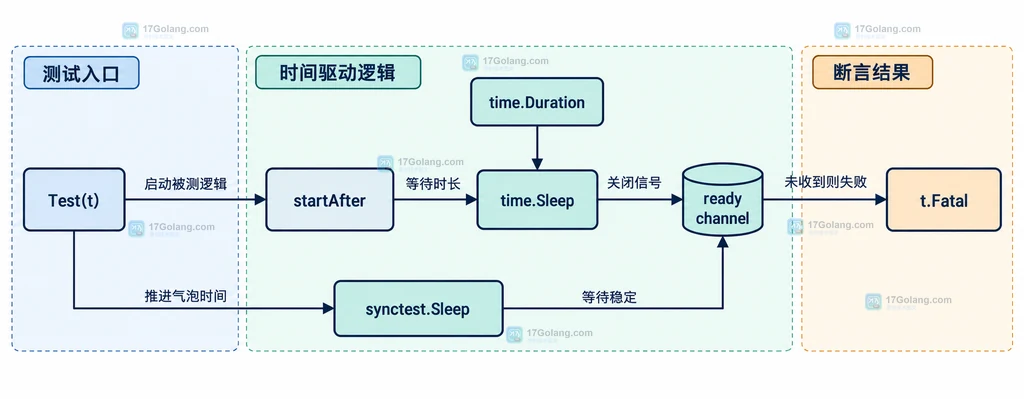 Test、StartAfter、time.Sleep、synctest.Sleep、完成 channel 和断言之间的静态关系图