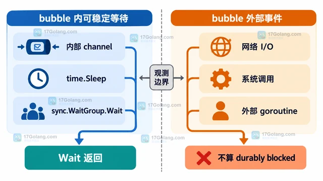 Go testing/synctest.Wait 怎样等待虚拟并发环境稳定