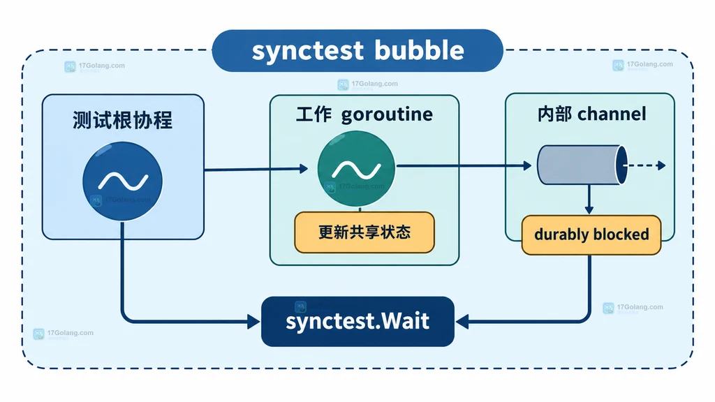synctest bubble 中测试根协程、工作 goroutine、内部 channel 与 synctest.Wait 的静态关系说明图