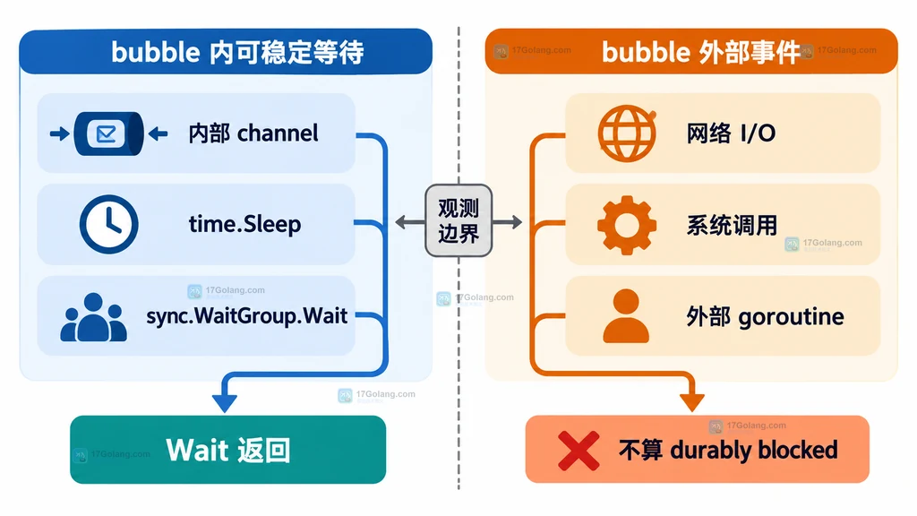 bubble 内稳定等待与 bubble 外部事件的阻塞类型对比说明图